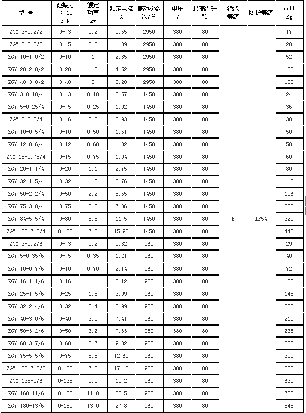 ZGY系列振動電機(jī)數(shù)據(jù).png ZGY系列振動電機(jī)數(shù)據(jù).png